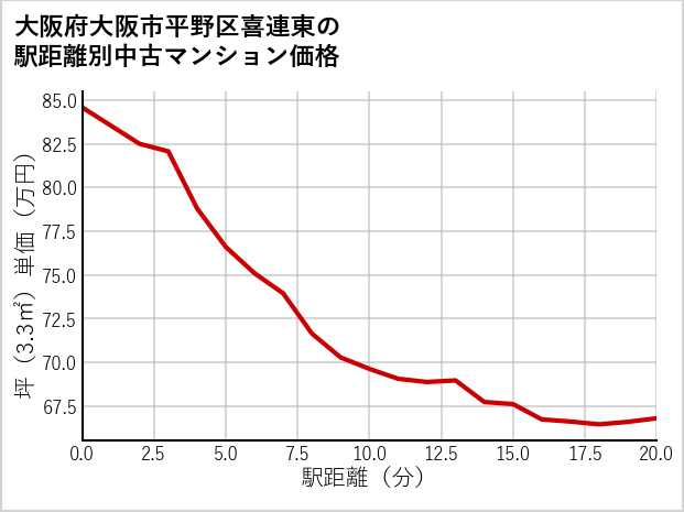 大阪府大阪市平野区喜連東の徒歩距離別の中古マンション坪単価
