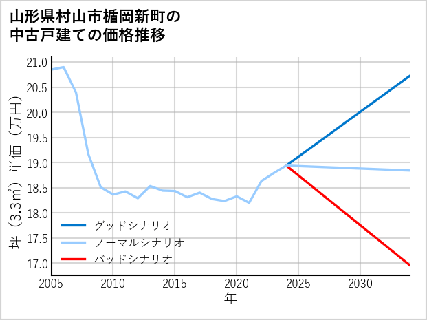 山形県村山市楯岡新町の中古戸建て価格推移