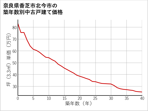 奈良県香芝市北今市の築年数別の中古戸建て坪単価