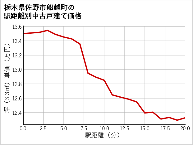 栃木県佐野市船越町の徒歩距離別の中古戸建て坪単価