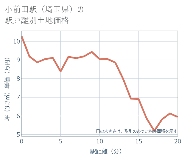 小前田駅(埼玉県)の徒歩距離別の土地坪単価