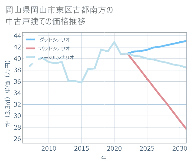 岡山県岡山市東区古都南方の中古戸建て価格推移