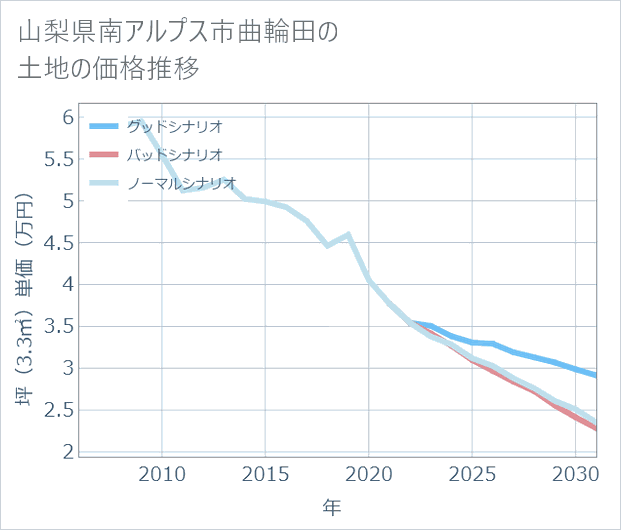山梨県南アルプス市曲輪田の土地価格推移