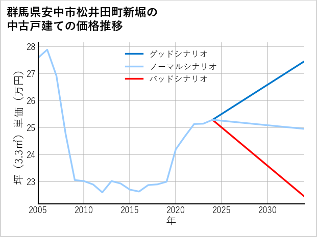 群馬県安中市松井田町新堀の中古戸建て価格推移
