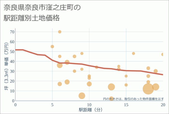 奈良県奈良市窪之庄町の徒歩距離別の土地坪単価