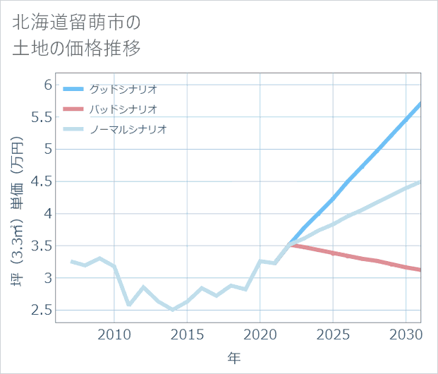 北海道留萌市の土地価格推移