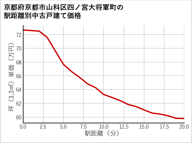 京都府京都市山科区四ノ宮大将軍町の徒歩距離別の中古戸建て坪単価