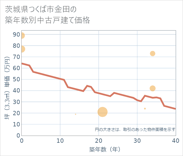 茨城県つくば市金田の築年数別の中古戸建て坪単価