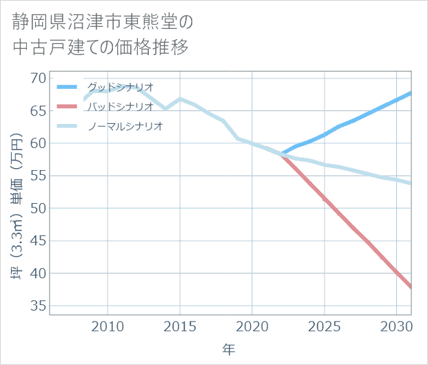 静岡県沼津市東熊堂の中古戸建て価格推移