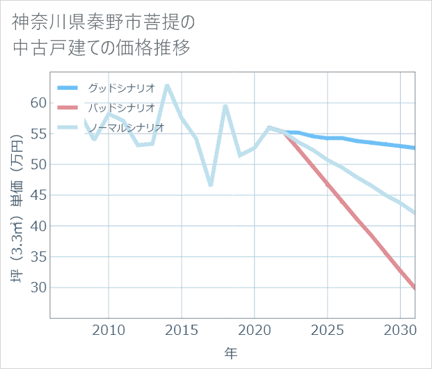 神奈川県秦野市菩提の中古戸建て価格推移