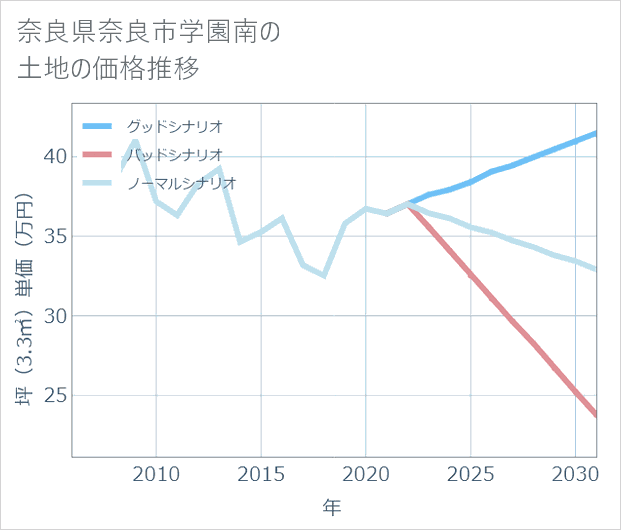 奈良県奈良市学園南の土地価格推移