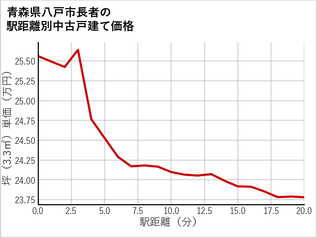 青森県八戸市長者の徒歩距離別の中古戸建て坪単価