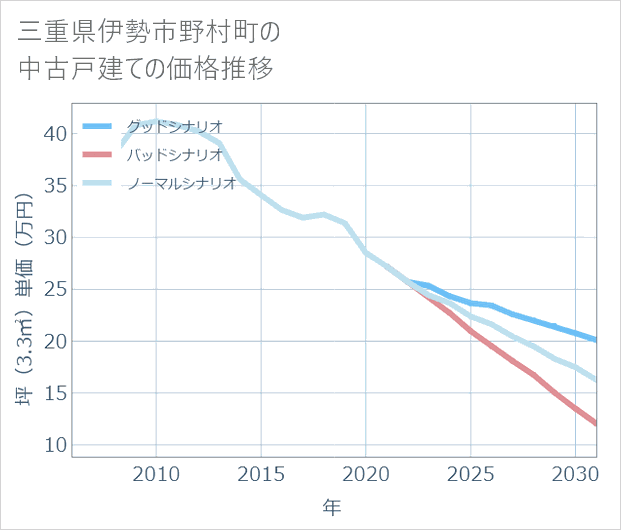 三重県伊勢市野村町の中古戸建て価格推移