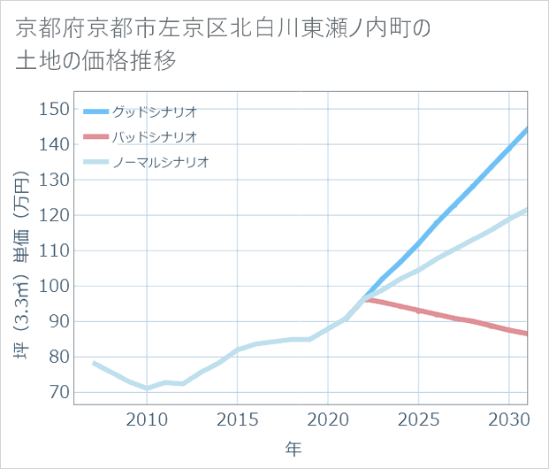 京都府京都市左京区北白川東瀬ノ内町の土地価格推移