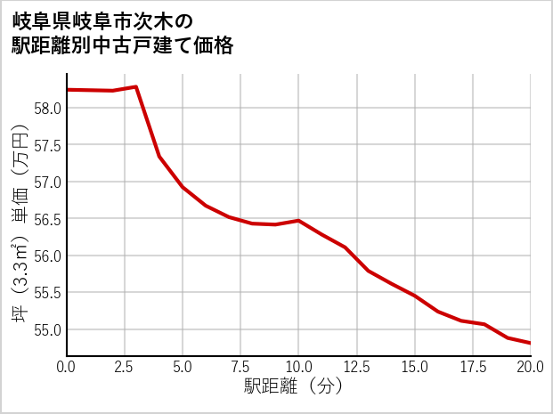 岐阜県岐阜市次木の徒歩距離別の中古戸建て坪単価