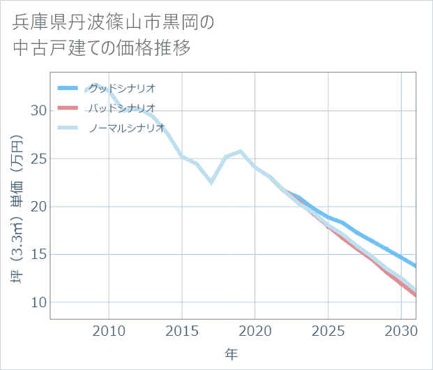 兵庫県丹波篠山市黒岡の中古戸建て価格推移