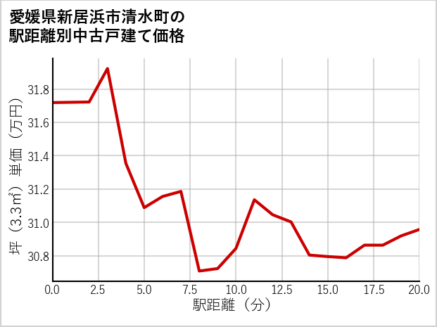 愛媛県新居浜市清水町の徒歩距離別の中古戸建て坪単価
