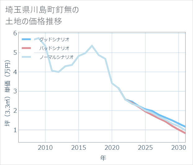 埼玉県川島町釘無の土地価格推移