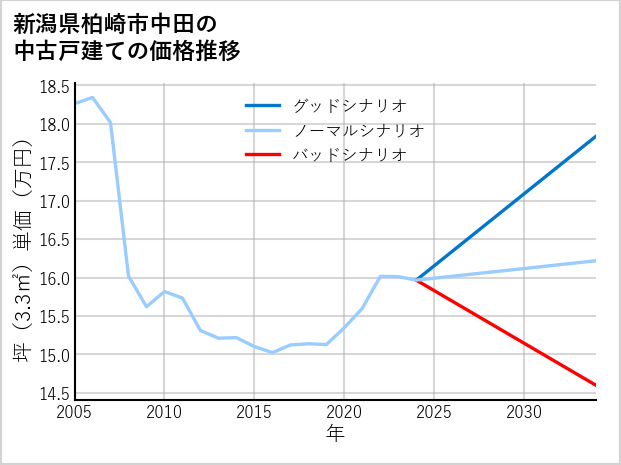 新潟県柏崎市中田の中古戸建て価格推移