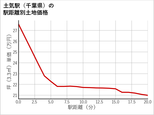 土気駅（千葉県）の徒歩距離別の土地坪単価