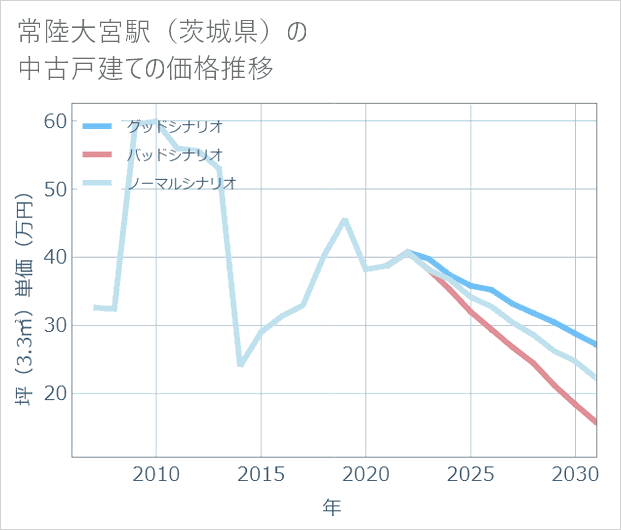 常陸大宮駅(茨城県)の中古戸建て価格推移