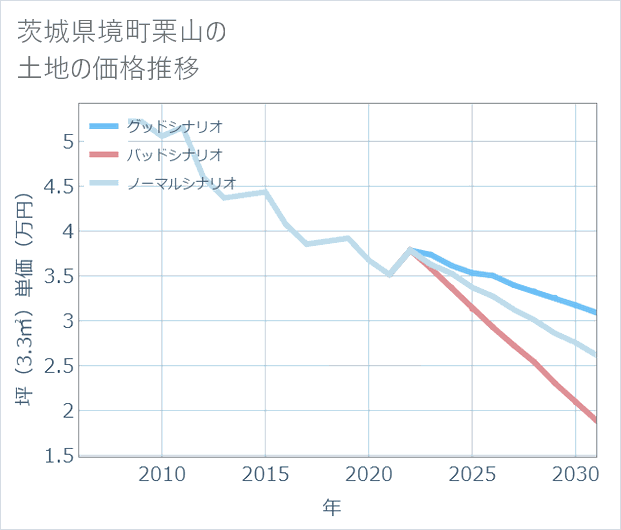 茨城県境町栗山の土地価格推移
