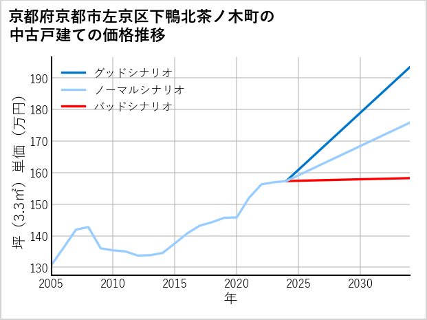 京都府京都市左京区下鴨北茶ノ木町の中古戸建て価格推移