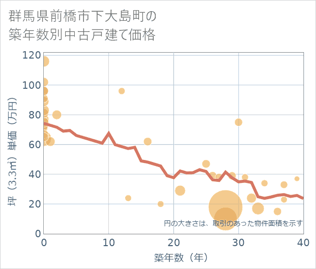 群馬県前橋市下大島町の築年数別の中古戸建て坪単価