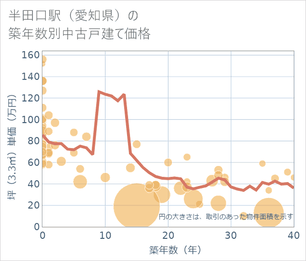 半田口駅（愛知県）の築年数別の中古戸建て坪単価