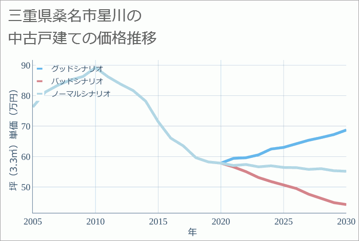 三重県桑名市星川の中古戸建て価格推移