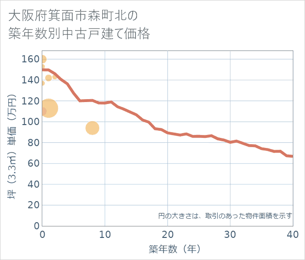 大阪府箕面市森町北の築年数別の中古戸建て坪単価