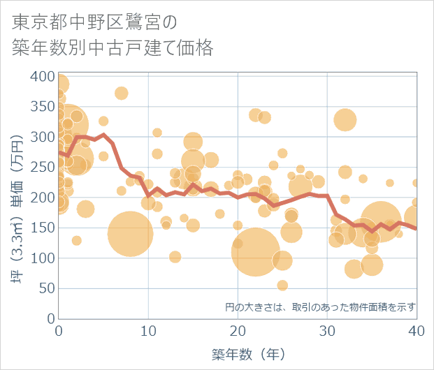 東京都中野区鷺宮の築年数別の中古戸建て坪単価