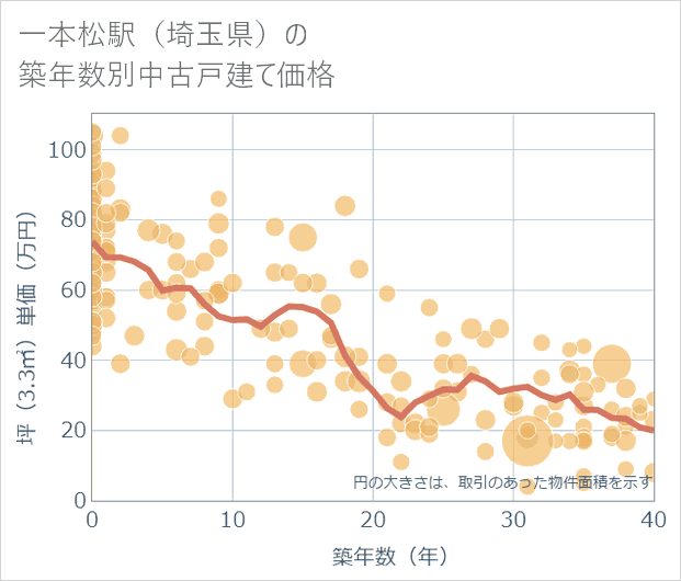 一本松駅(埼玉県)の築年数別の中古戸建て坪単価