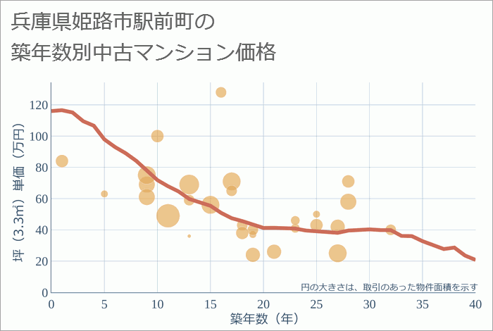 兵庫県姫路市駅前町の築年数別の中古マンション坪単価