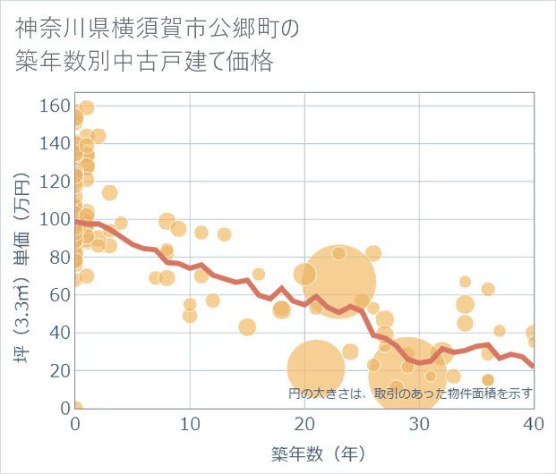 神奈川県横須賀市公郷町の築年数別の中古戸建て坪単価