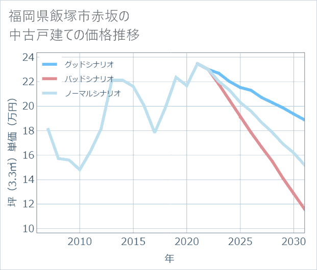 福岡県飯塚市赤坂の中古戸建て価格推移
