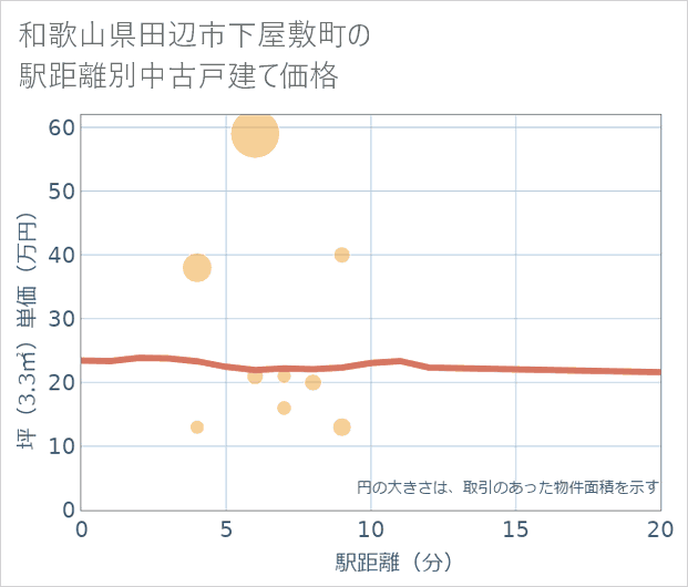 和歌山県田辺市下屋敷町の徒歩距離別の中古戸建て坪単価