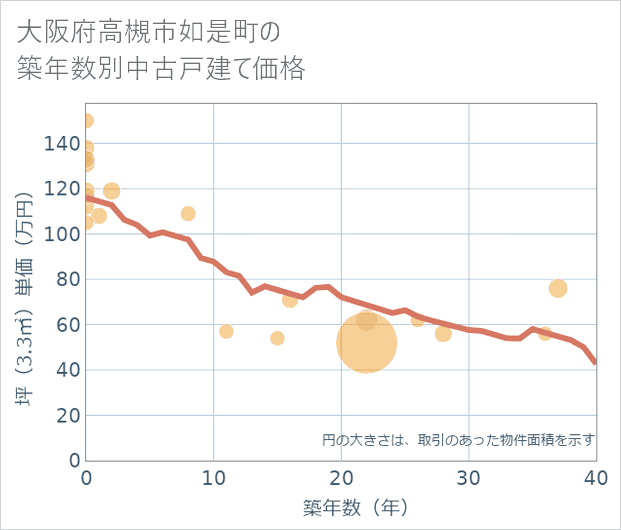 大阪府高槻市如是町の築年数別の中古戸建て坪単価