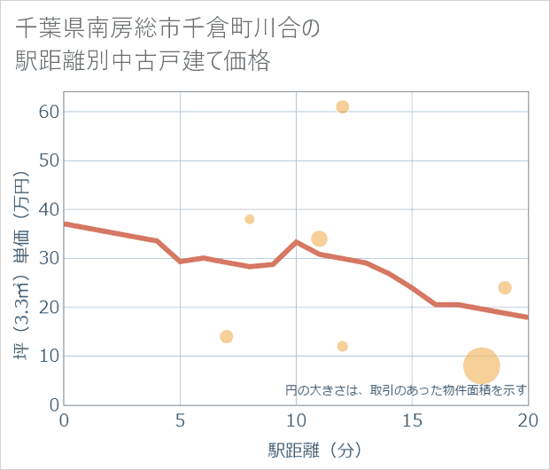 千葉県南房総市千倉町川合の徒歩距離別の中古戸建て坪単価