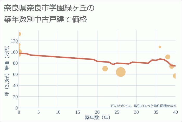 奈良県奈良市学園緑ヶ丘の築年数別の中古戸建て坪単価