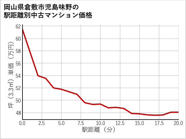 岡山県倉敷市児島味野の徒歩距離別の中古マンション坪単価
