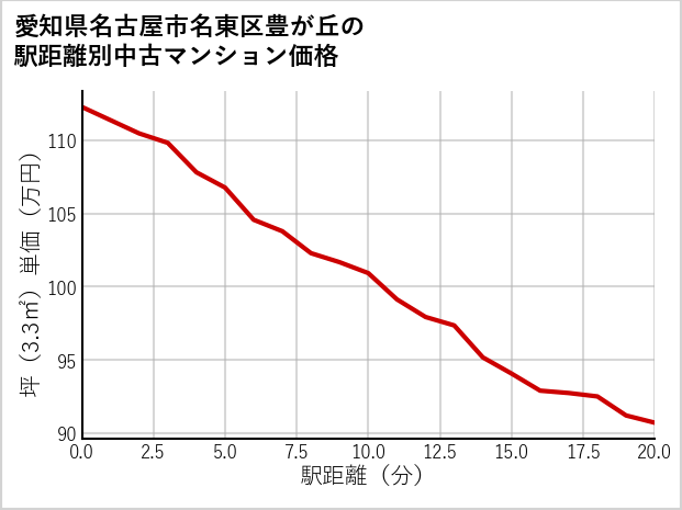 愛知県名古屋市名東区豊が丘の徒歩距離別の中古マンション坪単価