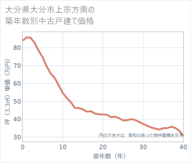 大分県大分市上宗方南の築年数別の中古戸建て坪単価