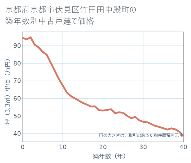 京都府京都市伏見区竹田田中殿町の築年数別の中古戸建て坪単価