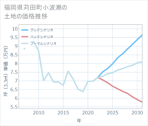 福岡県苅田町小波瀬の土地価格推移