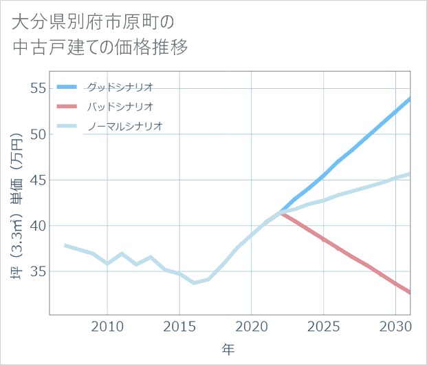 大分県別府市原町の中古戸建て価格推移