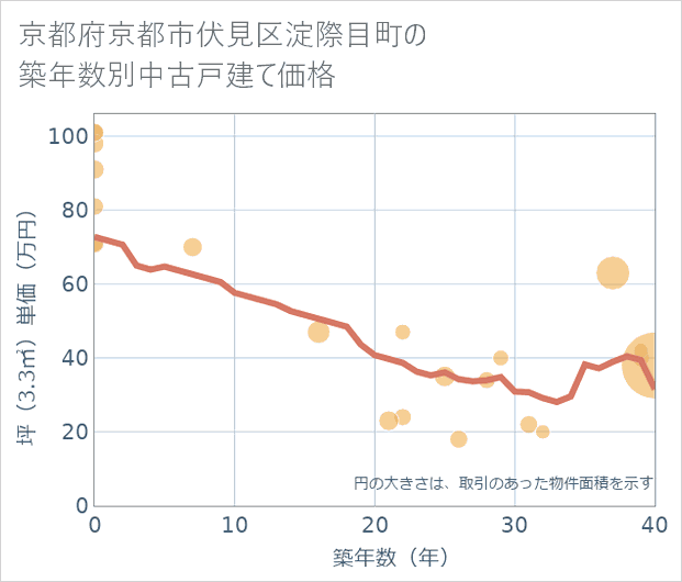 京都府京都市伏見区淀際目町の築年数別の中古戸建て坪単価