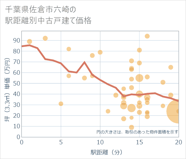 千葉県佐倉市六崎の徒歩距離別の中古戸建て坪単価