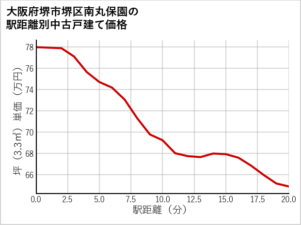 大阪府堺市堺区南丸保園の徒歩距離別の中古戸建て坪単価