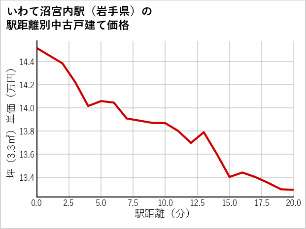 いわて沼宮内駅（岩手県）の徒歩距離別の中古戸建て坪単価